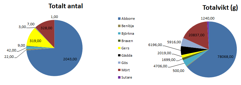 Temperatur 4 Resultat I Årstaviken fångades nio olika arter. Fångsten bestod av abborre, mört, björkna, benlöja, braxen, gers, gös, gädda och sutare.