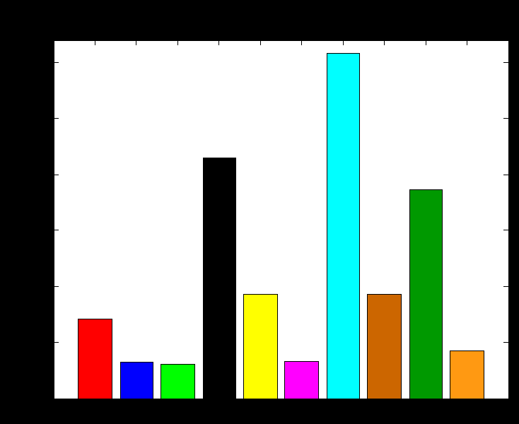 I Figur 26 a) visas uppmätt luftljudsisolering och i b) stegljudsnivå för frekvenser mellan 20 till 100 Hz, R 20-100 respektive L n,20-100.