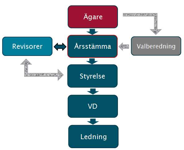 ÄGARSTYRNINGSRAPPORT 2012 I 7 Den svenska modellen Den svenska modellen är mycket enkel och tydlig. Den är hierarkisk och med en tydlig ansvarsfördelning.