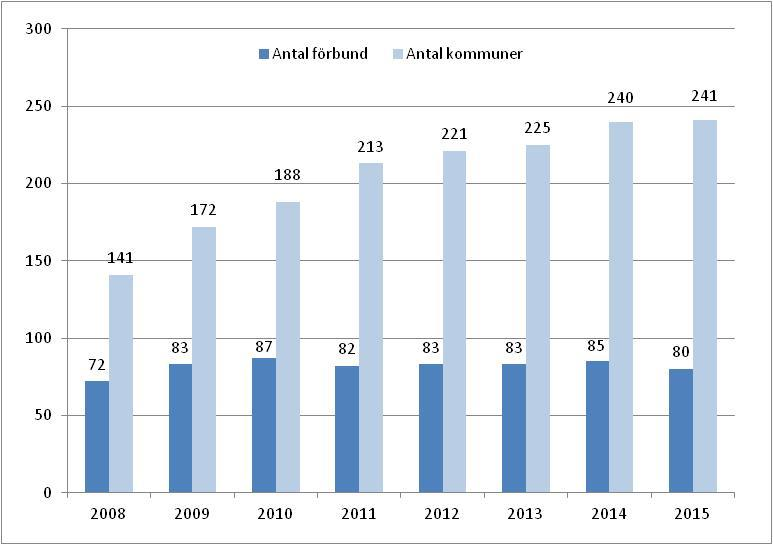 12 (41) Under 2015 har förberedelser pågått på många håll i landet för att bilda nya förbund eller för att nya kommuner ansluter sig till befintliga förbund.