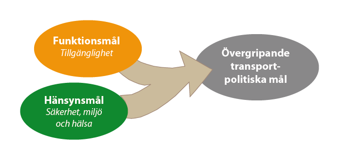 2.3 Ändamål De transportpolitiska målen visar de politiskt prioriterade områdena inom den statliga transportpolitiken. Målen ämnar vara en utgångspunkt för alla statens åtgärder inom transportområdet.