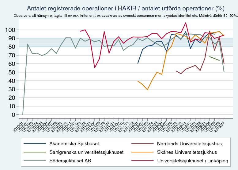 Införandet av HAKIR har skett successivt vid de sju specialistklinikerna, först grundregistrering och sedan efterhand de olika utökade uppföljningarna.