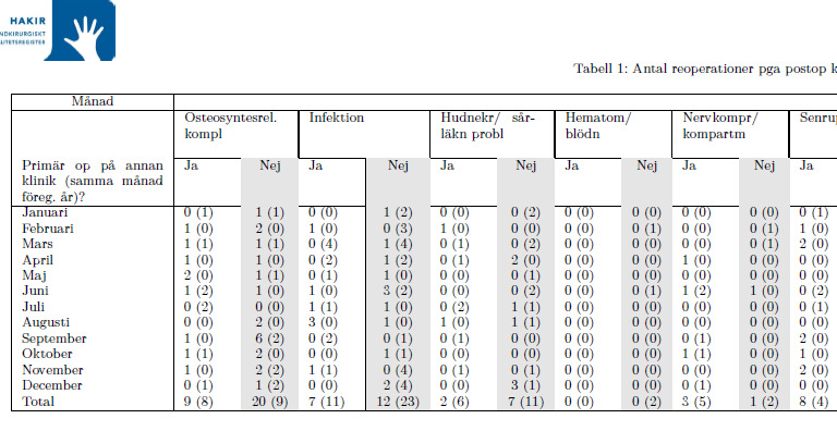 Utsnitt av rapport med detaljanalys av postoperativa komplikationer. Skickas varje kvartal via e-mail till verksamhetscheferna och koordinatorerna.