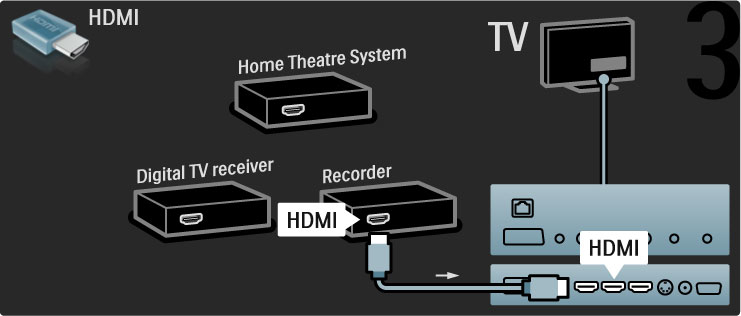 Anslut sedan digitalmottagaren till TV:n med en HDMI-kabel.