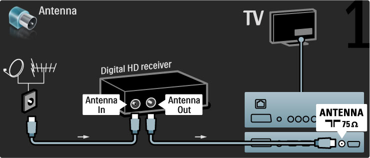 Om du inte använder HDMI-ARC-anslutningen på TV:n och enheten ansluter du en digital ljudkabel (cinch koaxial).