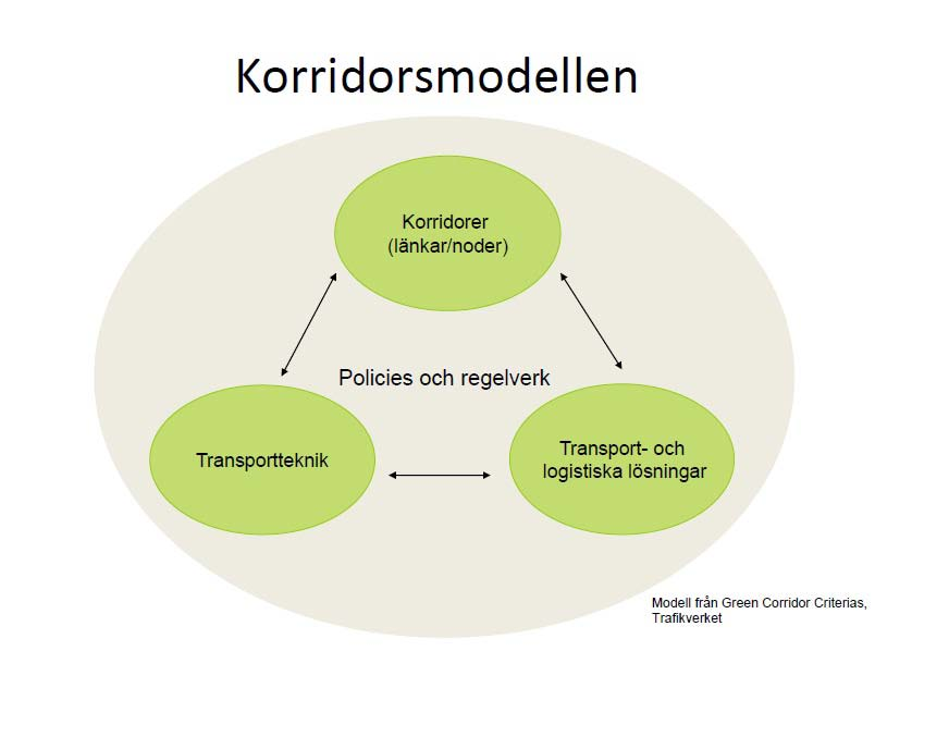 1. Utvecklingsprojekt För att kunna utveckla Gröna Korridorer krävs det ökad kunskap om transport- och logistiklösningar, transportkorridorer, transporttekniker och policys och regelverk, samt vilken