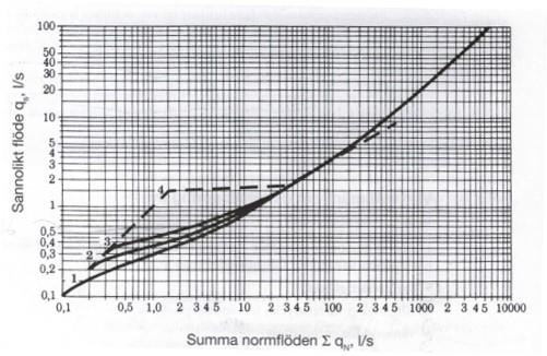 tvättställ diskbänkar duschar summa normflöden 1 (l/s) l/dygn 2 vv40 ºC faktor 3 1,5 plan 1 zon A 3 1 0,5 36 72 plan 1 zon B 5 3 1,1 400 600 plan 2 zon C 7 0,7 56 112 plan 2 zon D 4 0,4 32 64 plan 2