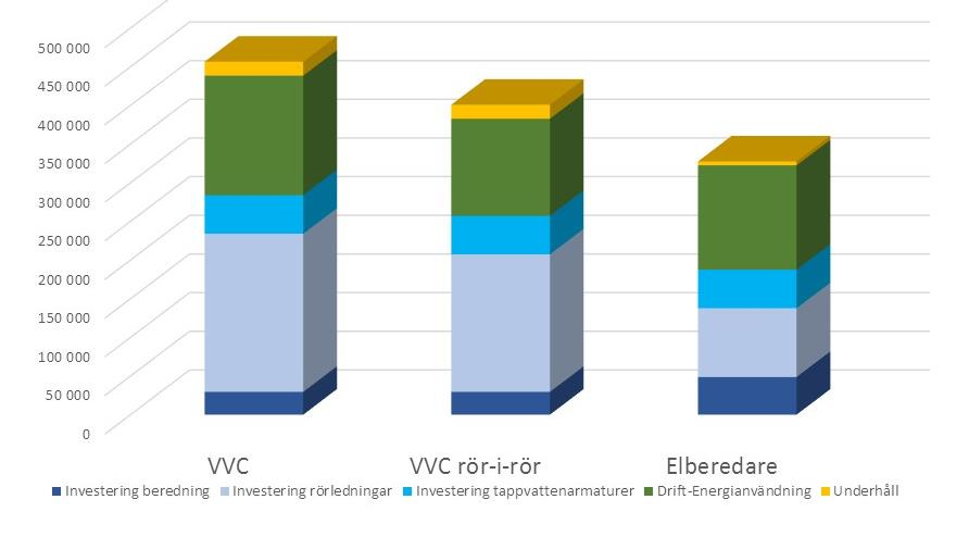 Resultatet med de befintliga förutsättningarna i den nya psykiatrilokalen blir att decentraliserad beredning är det mest kostnadseffektiva valet, följt av rör-i-rör och traditionell VVC.