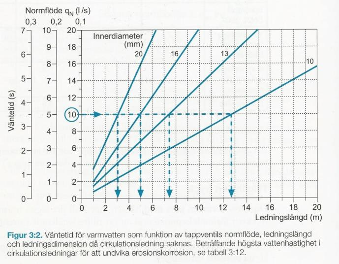 3.3 Branschvägledningar och rekommendationer Förutom BBR allmänna råd finns det ett antal branschrekommendationer när det gäller utformning och dimensionering av tappvatteninstallationer.