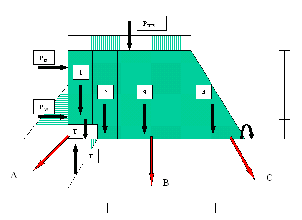 Figur 8. Röda pilar motsvarar förankringsstagens komplement till mothållande moment, med en last av 139kN. Med samma indata som i kapitel 5.1.1 ses i nedanstående tabell hur förankringsstagen kompletterar mothållande moment.