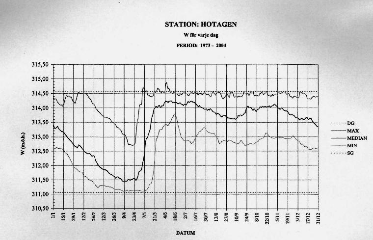 Figur 14. Vattenståndet för Hotagssjön (KFS 2007). 6.