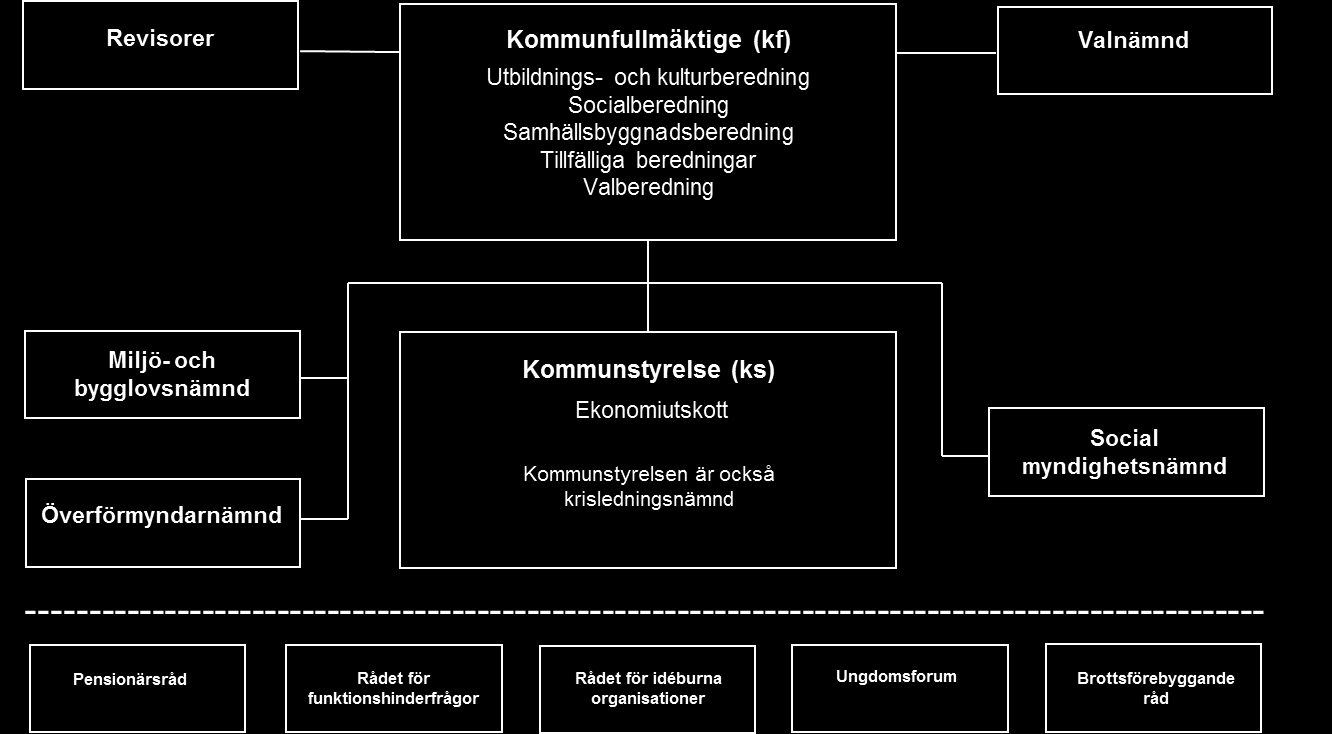 Kommunövergripande Politisk organisation Kommunövergripande Politisk organisation Den politiska organisationens uppgifter Kommunfullmäktiges uppgifter framgår av kommunallagen.