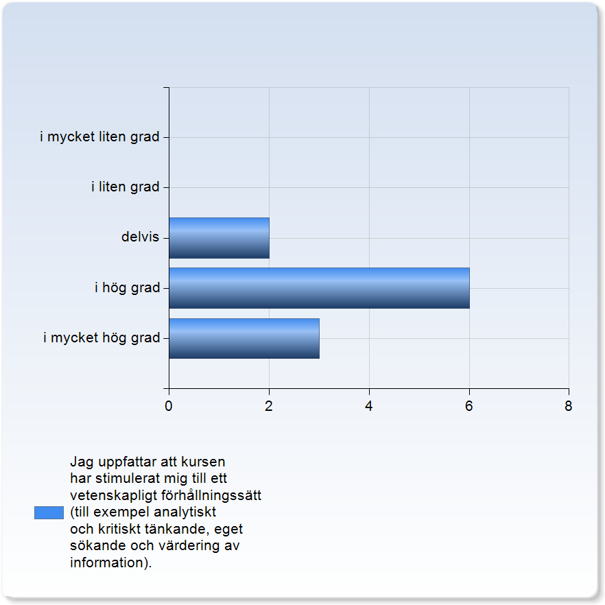 Jag uppfattar att kursen har stimulerat mig till ett vetenskapligt förhållningssätt (till exempel analytiskt och kritiskt tänkande, eget sökande och värdering av information).