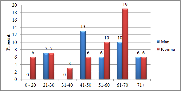 Bilaga 1 Kil friskvårdscentral 2015 Under 2015 har 31 (37 under 2014) hälsosamtal genomförts på friskvårdscentralen.