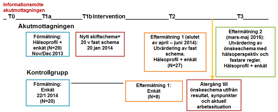 Figur 1. Schematisk bild av forskningsstudiens design över tid.