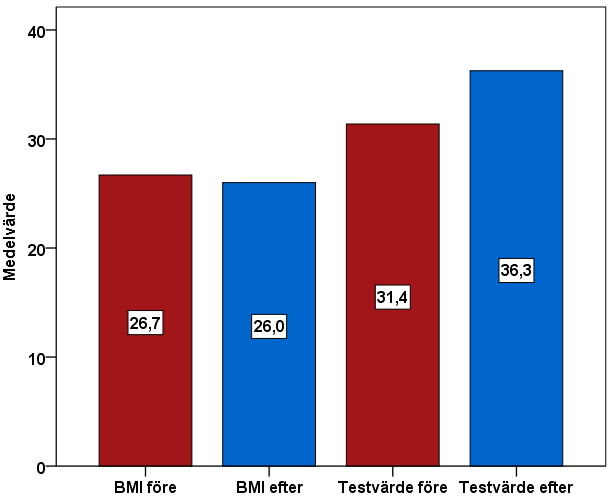 5.3.1 Förändringar av objektiva mätningar av hälsa Mätningar av kondition, blodtryck, BMI och midjemått samt blodprov för mätning av blodvärde, blodfetter, blodsocker och sköldkörtelhormon utfördes