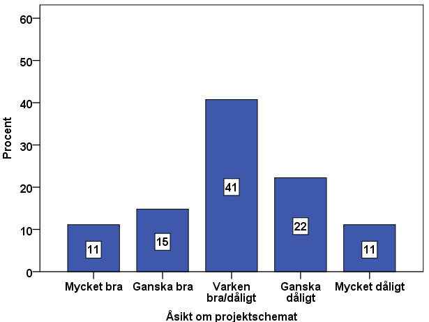 Figur 7. Åsikt om projektschemat (svarsfördelning %). Enkäten innehöll även en allmän fråga om det nya fasta schemat. Frågan var formulerad på följande sätt: Vad är din åsikt om projektschemat.