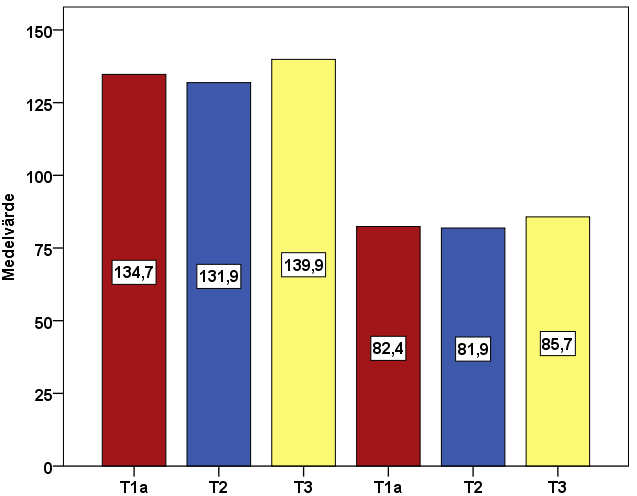 Figur 10. Andel (%) som anger en förändring ( Bättre nu / Sämre nu ) av olika aspekter inom arbetet, familj och fritid efter återgång till önskeschema.