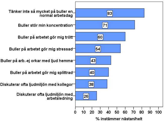 Figur 3. Procent som instämmer nästan eller helt i olika påståenden om ljudmiljön på arbetsplatsen.