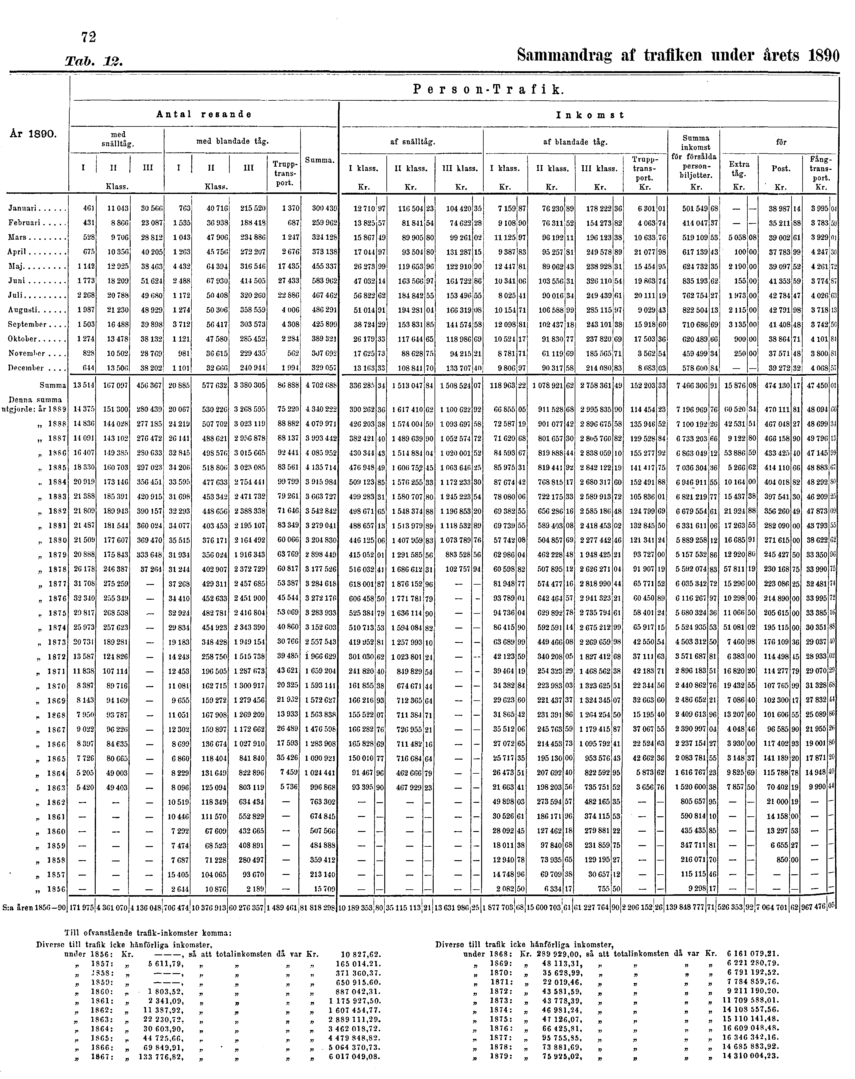 72 Tab. 12. Sammandrag af trafiken under årets 1890 'Xill ofvanstående trafik-inkomster komma: Diverse till trafik icke hänförliga inkomster, nniler 1856: Kr., så att totalinkomsten di var Kr.