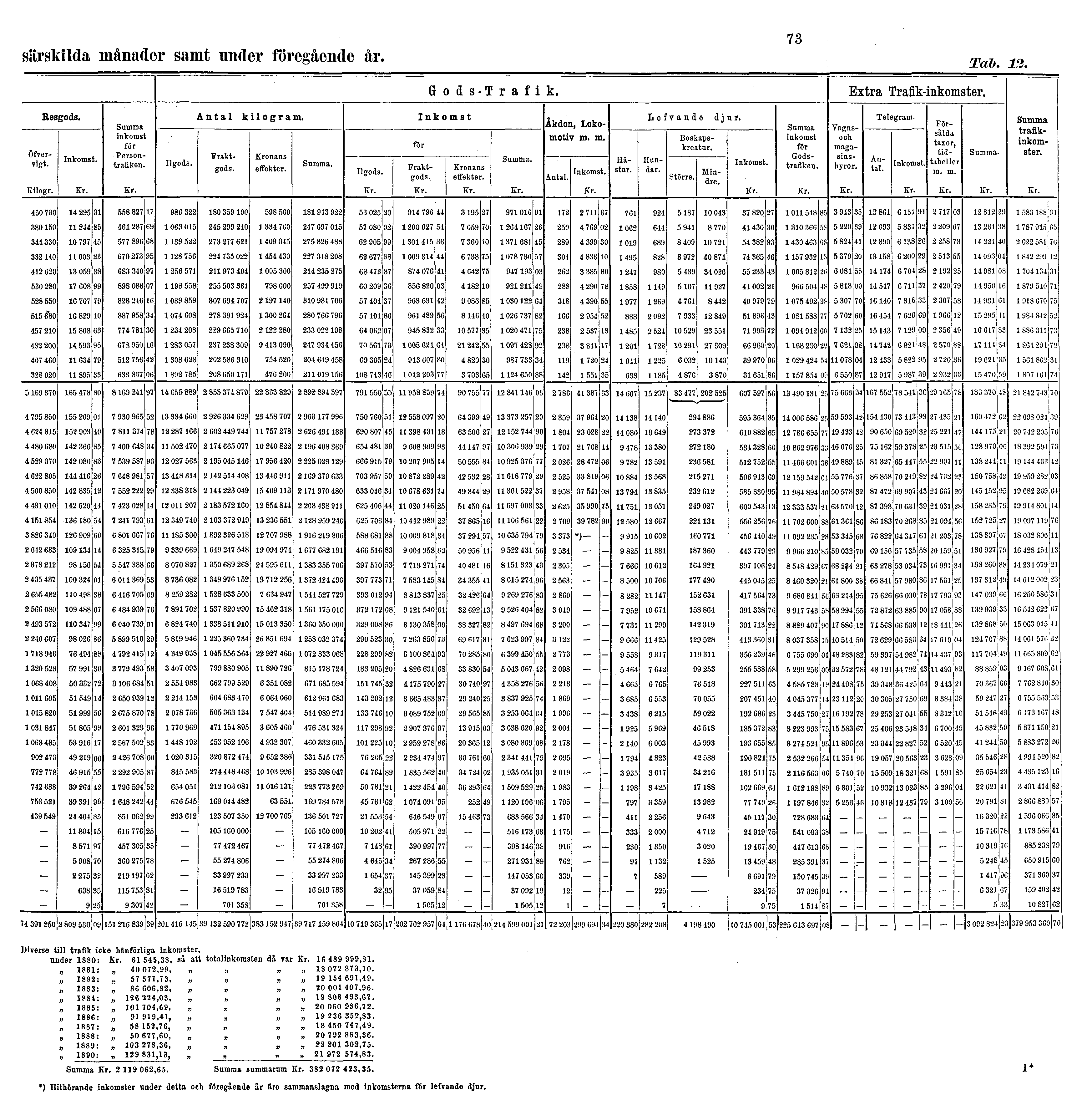 särskilda månader samt under föregående år. 73 Tab. 12. Diverse till trafik icke hänförliga inkomster, under 1880: Kr. 61545,38, så att totalinkomsten da Tar Kr. 16 489 999,81.