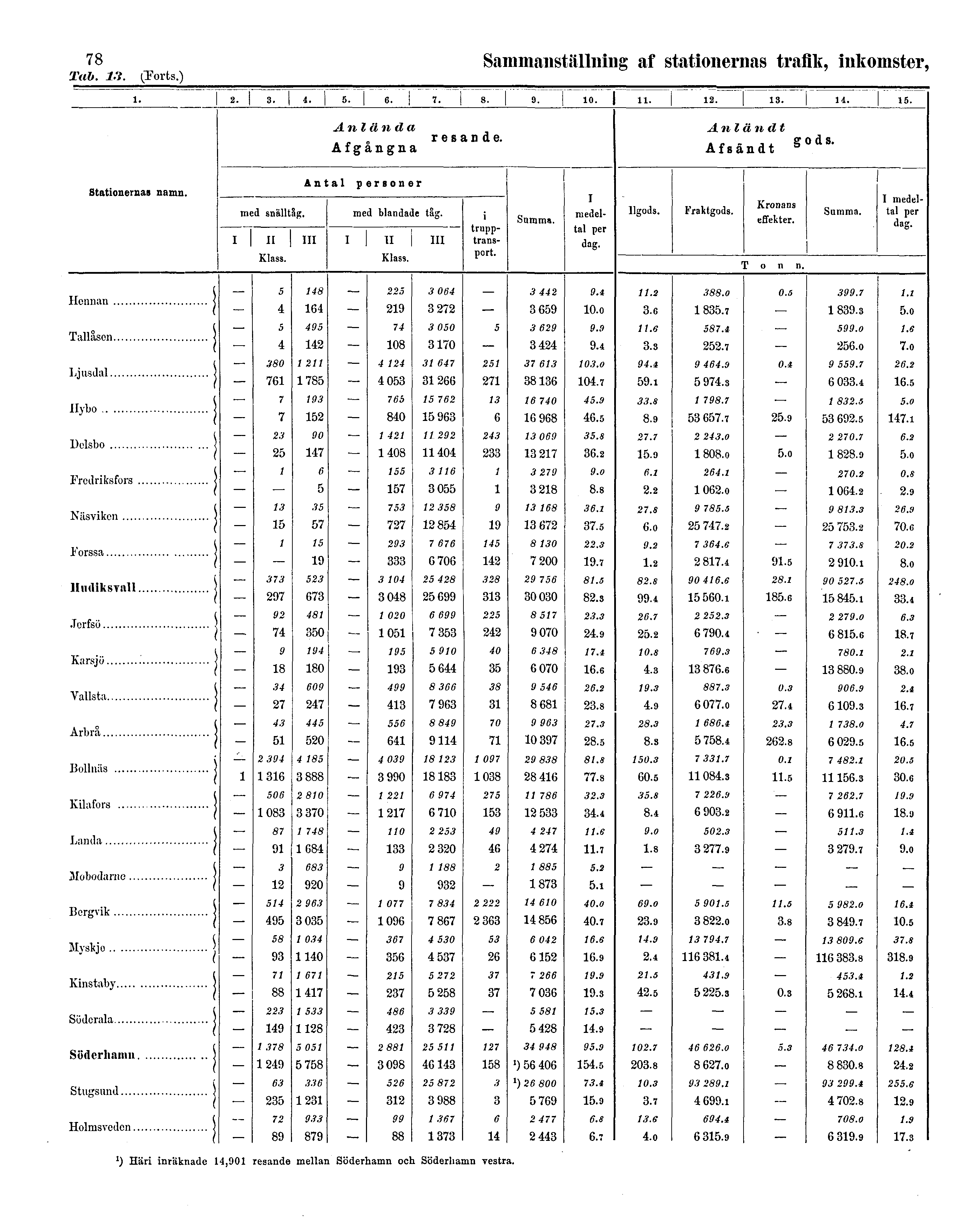 78 Tab. 13. (Forts.