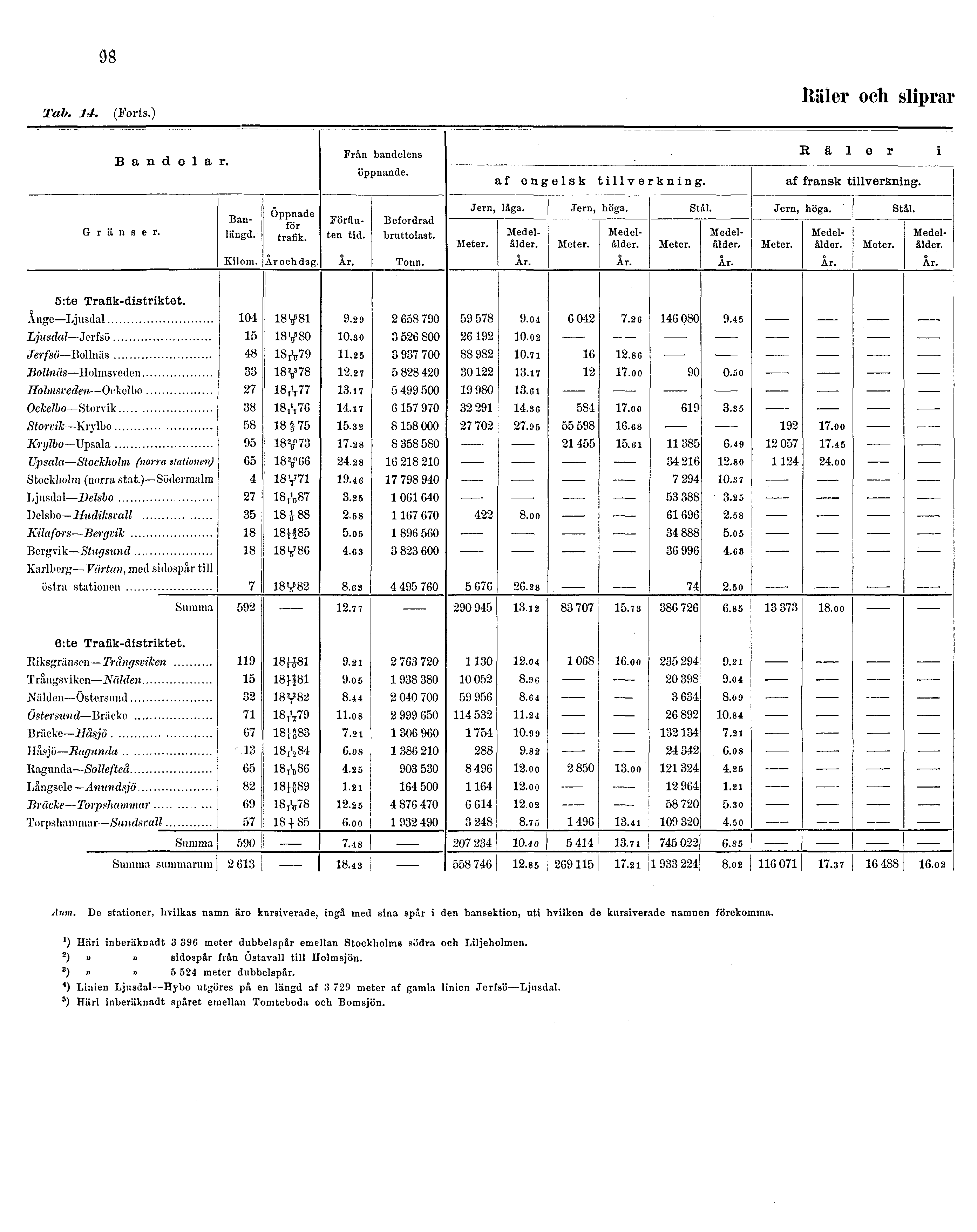 98 Tab. 14. (Forts.) Räler och sliprar Anm. De stationer, hvilkas namn äro kursiverade, ingå med sina spår i den bansektion, uti hvilken de kursiverade namnen förekomma.