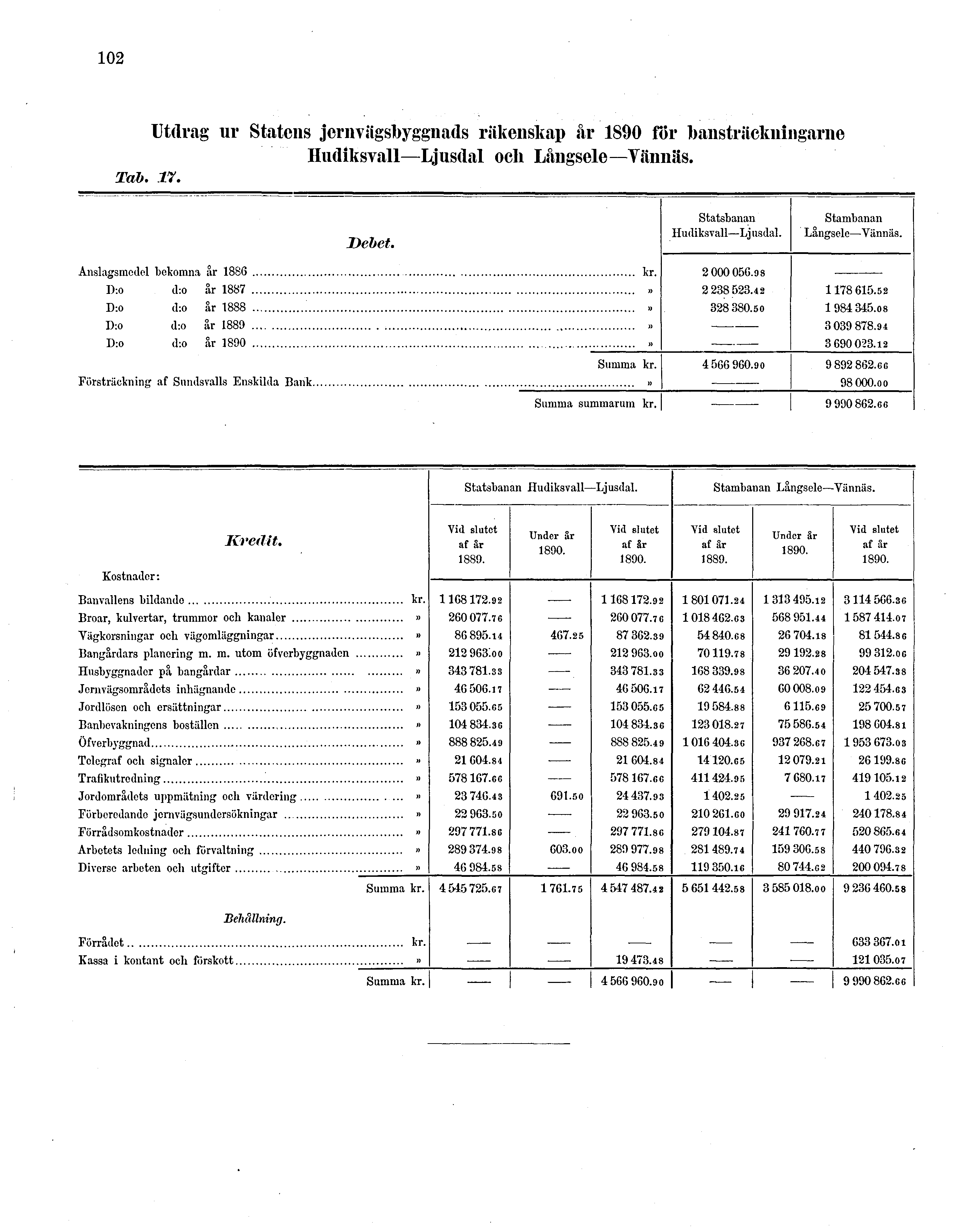 102 Utdrag ur Statens jernvägsbyggnads räkenskap år 1890 för