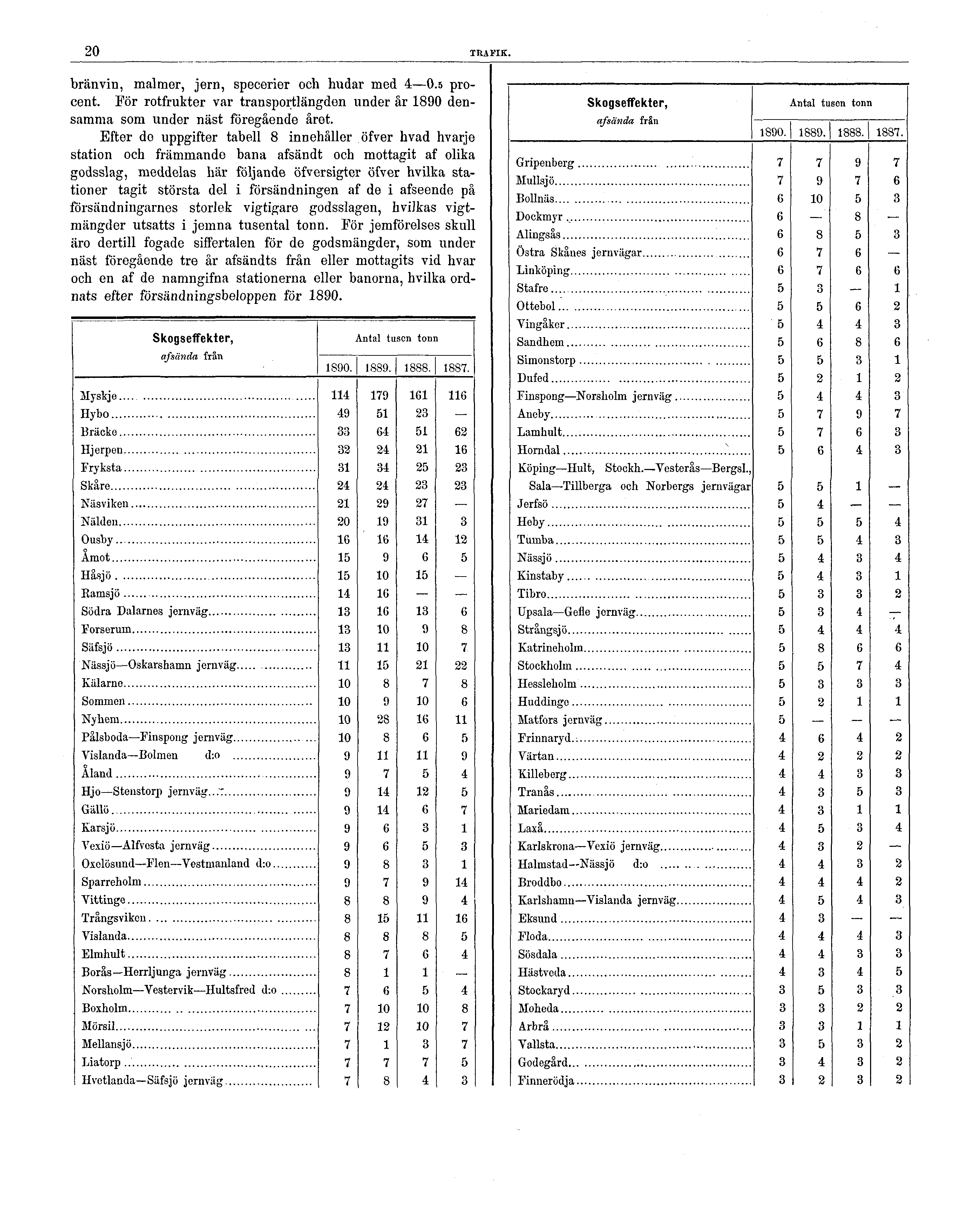 20 TRAFIK. bränvin, malmer, jern, specerier och hudar med 4 0.5 procent. För rotfrukter var transportlängden under år 1890 densamma som under näst föregående året.