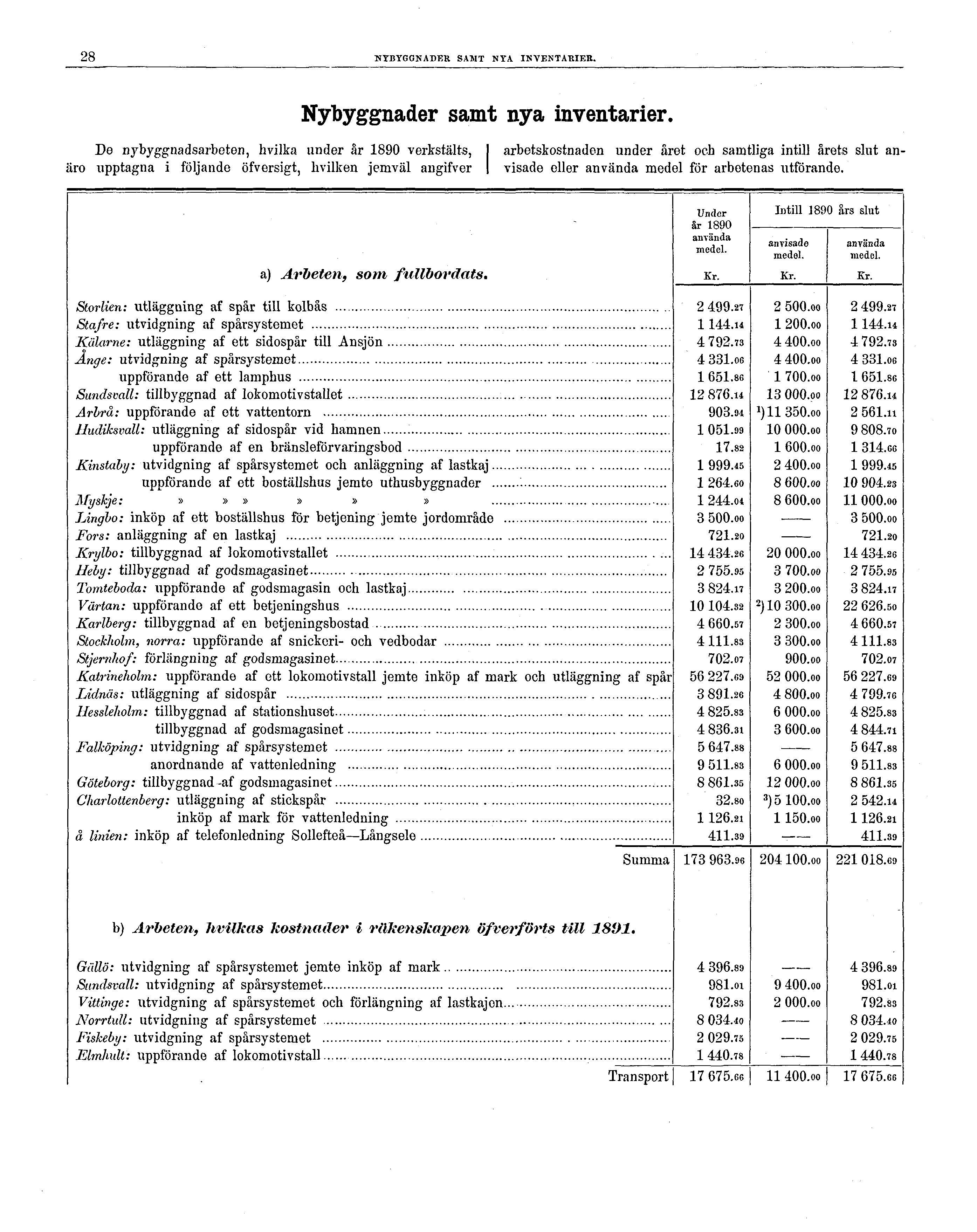 28 NYBYGGNADER SAMT NYA INVENTARIER. Nybyggnader samt nya inventarier.