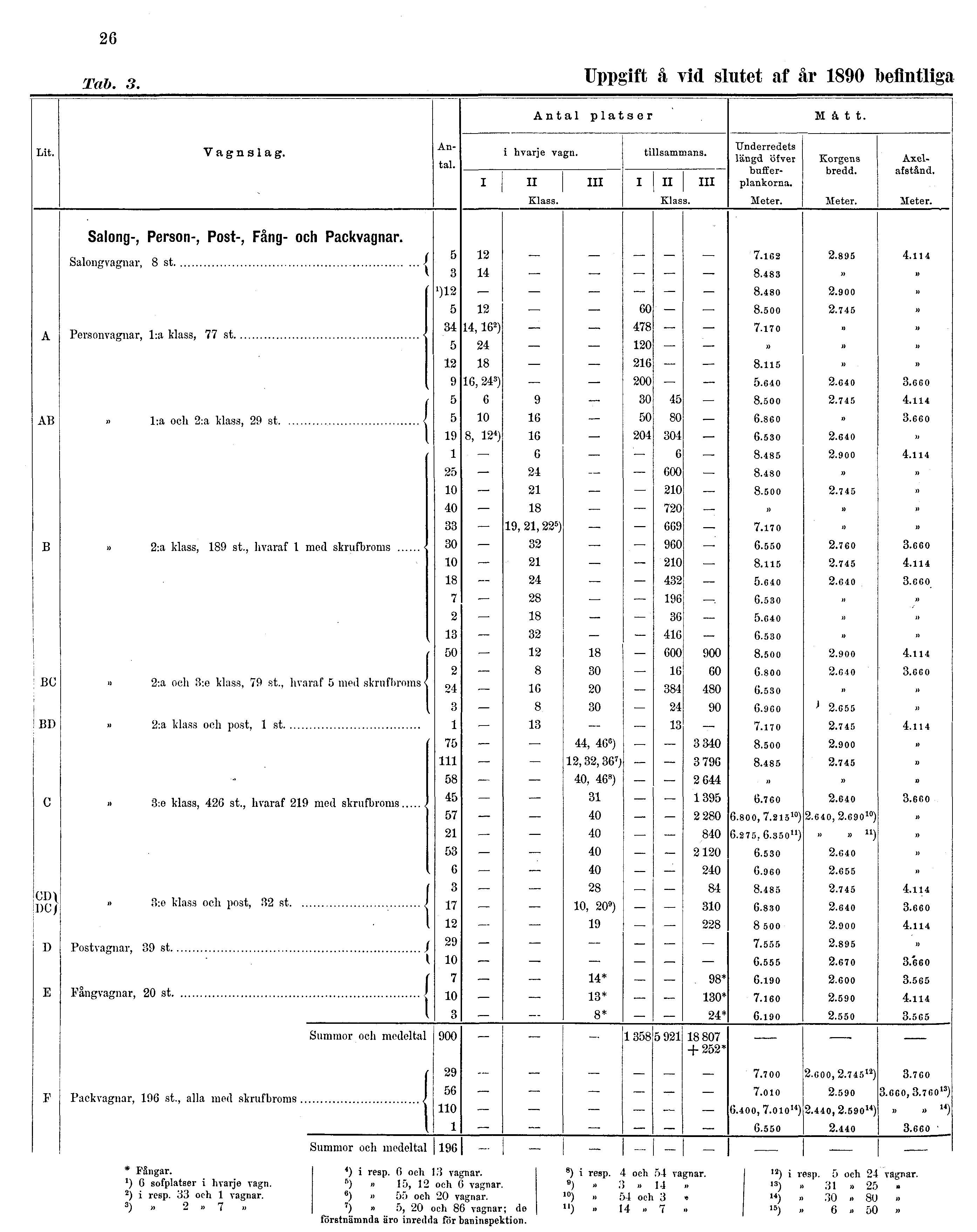 26 Tab. 3. Uppgift å vid slutet af år 1890 befintliga * Fångar. 4) i resp. 6 och 13 vagnar. 8 ) i resp. 4 och 54 vagnar.,2 ) i resp. 5 och 24 vagnar. J ) G sofplatser i hvarje vagn.