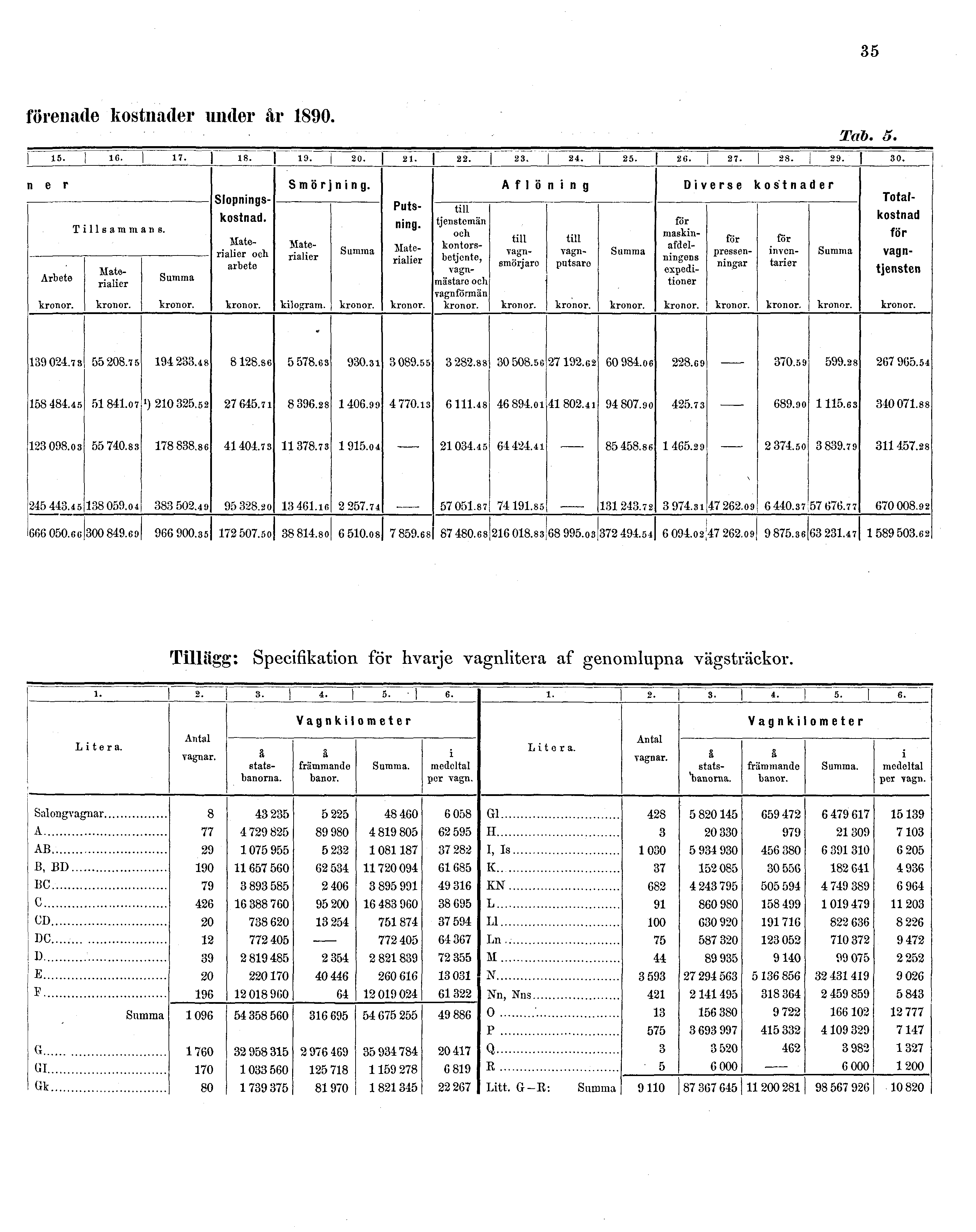 35 förenade kostnader under år 1890. Tab. 5.