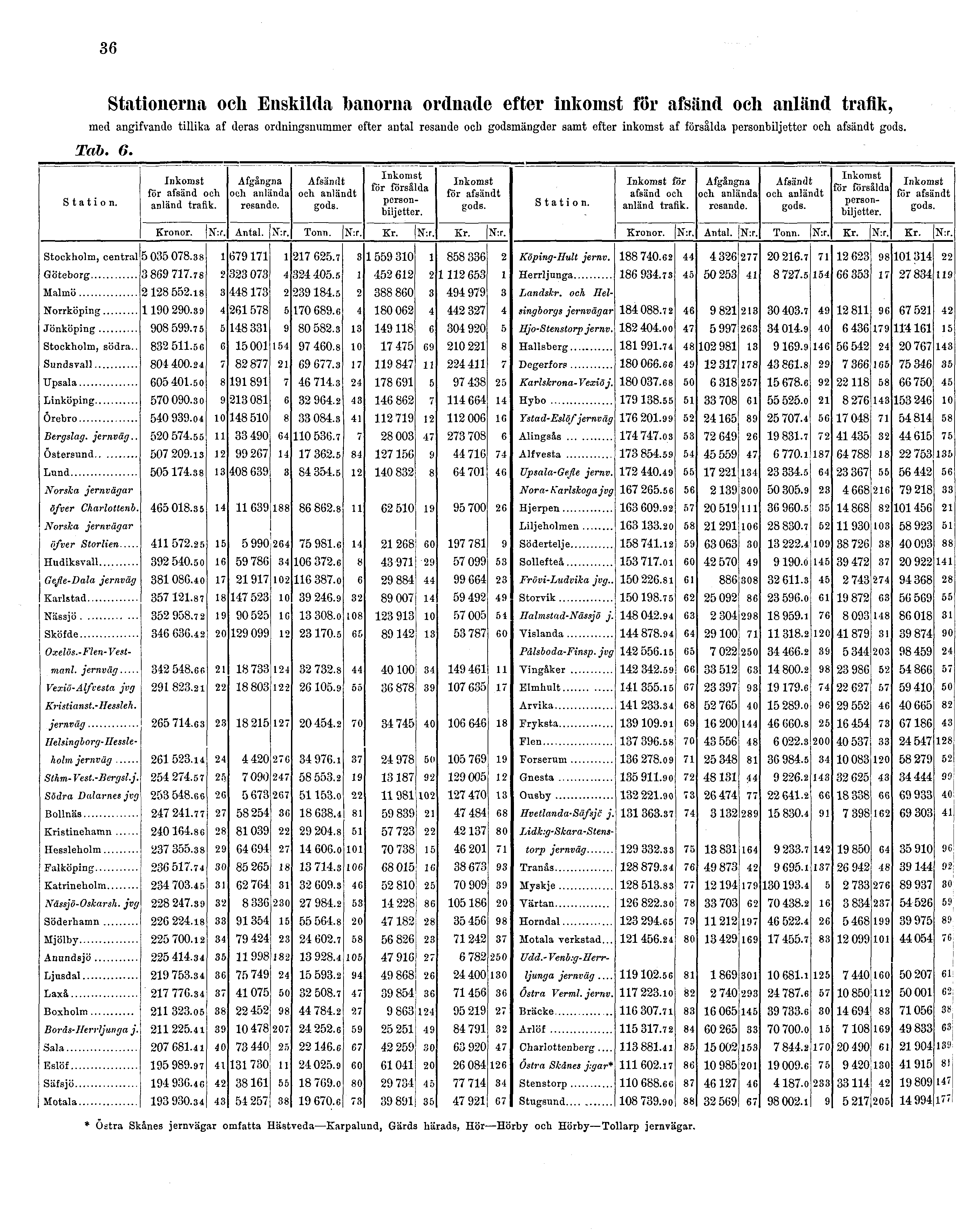 36 Stationerna och Enskilda banorna ordnade efter inkomst för afsänd och anländ trafik, med angifvande tillika af deras ordningsnummer efter antal resande och godsmängder