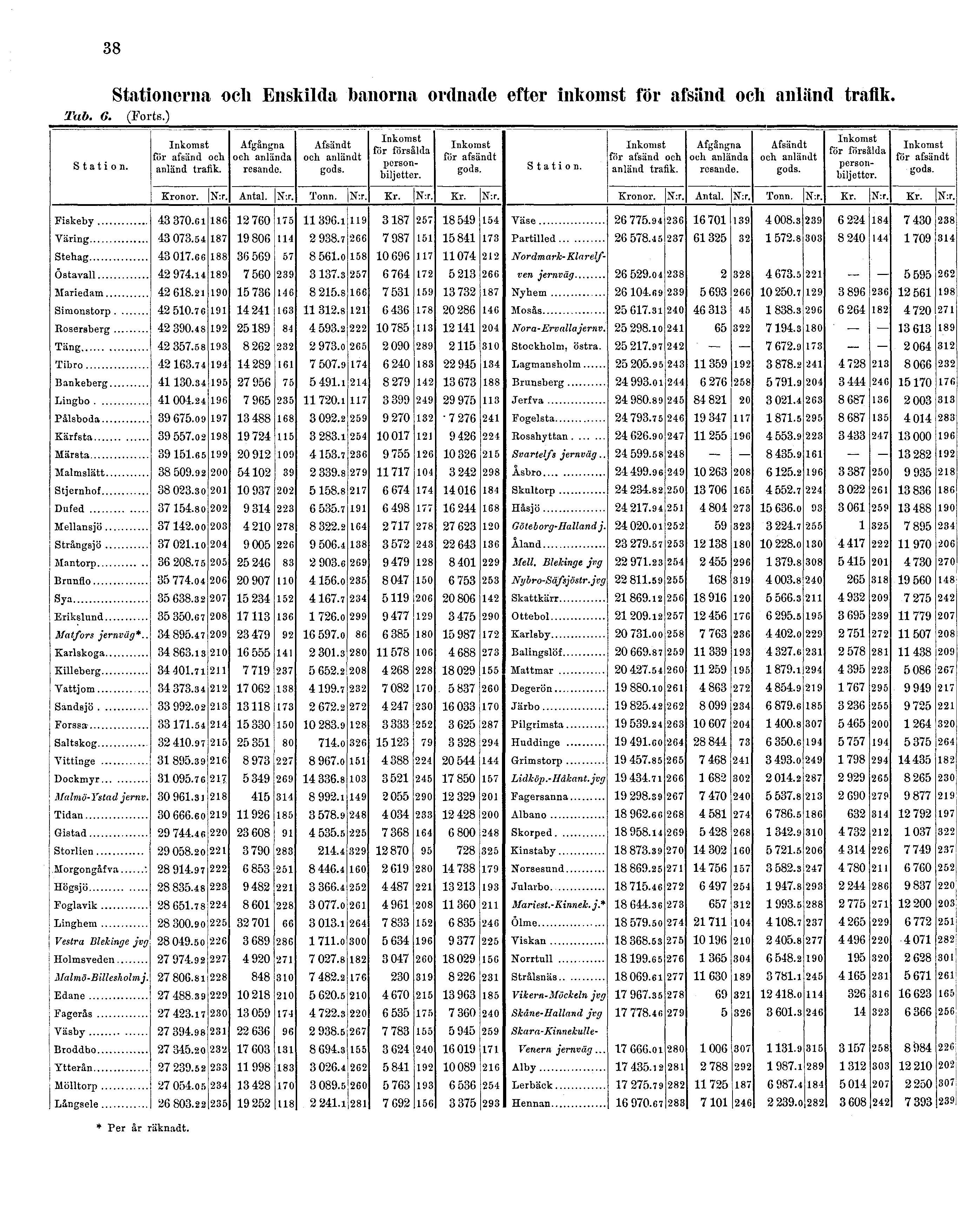 38 Stationerna och Enskilda banorna ordnade efter inkomst