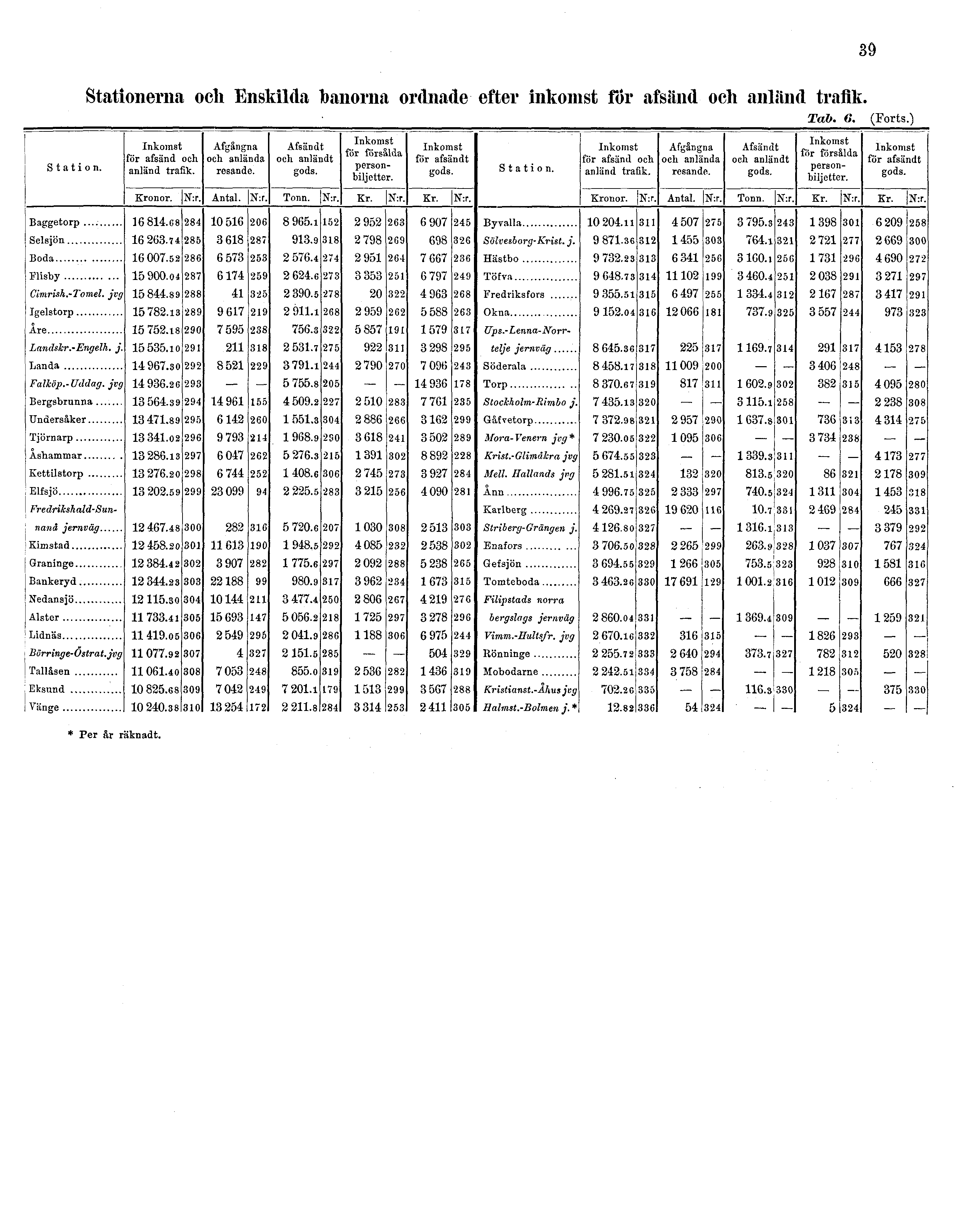 Stationerna och Enskilda banorna ordnade efter inkomst för