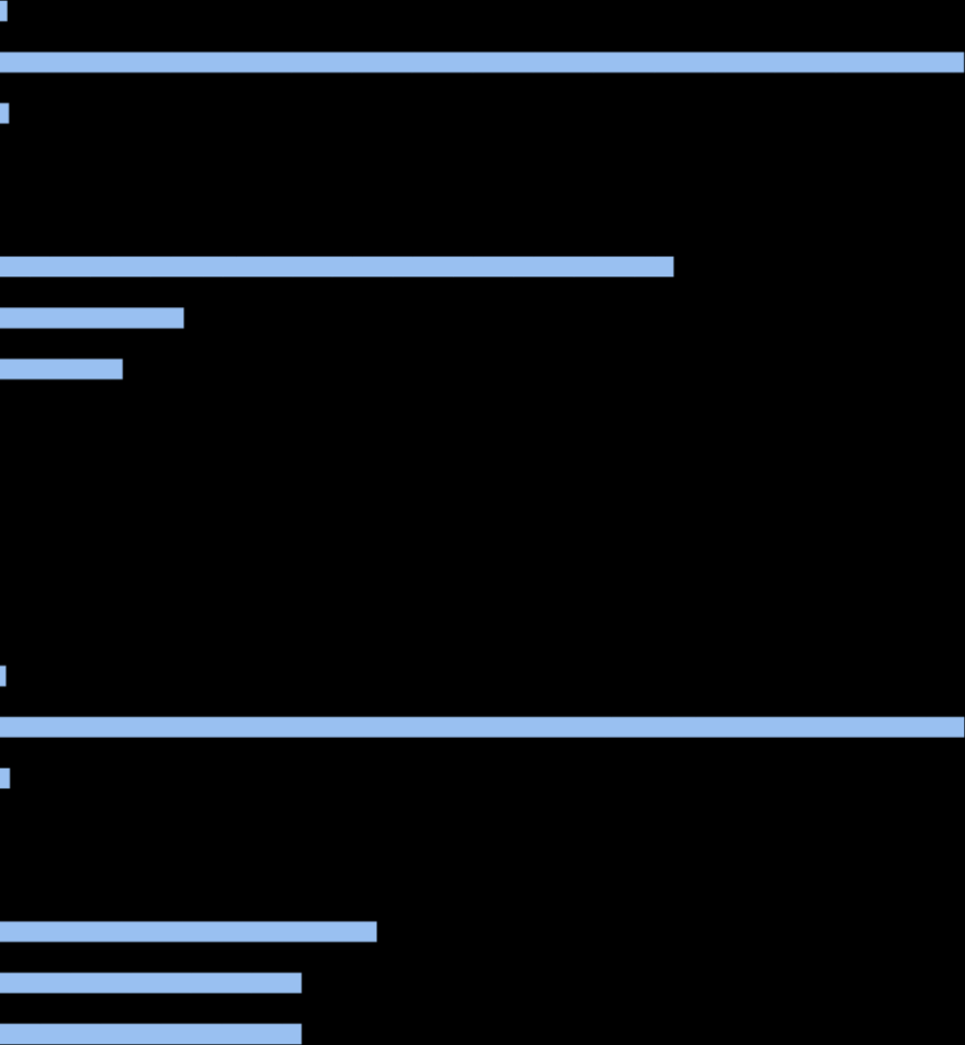 Diskriminering % Upplever du att ditt barn har diskriminerats i förskolans verksamhet? Ja Nej Vill ej uppge Har du tagit upp händelsen med personalen?