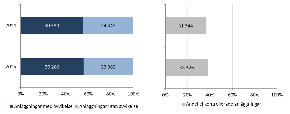 Andel kontrollerade anläggningar med och utan avvikelser (till vänster). Andel ej kontrollerade anläggningar (till höger). Siffran inne i staplarna anger antal. Planerade kontroller.