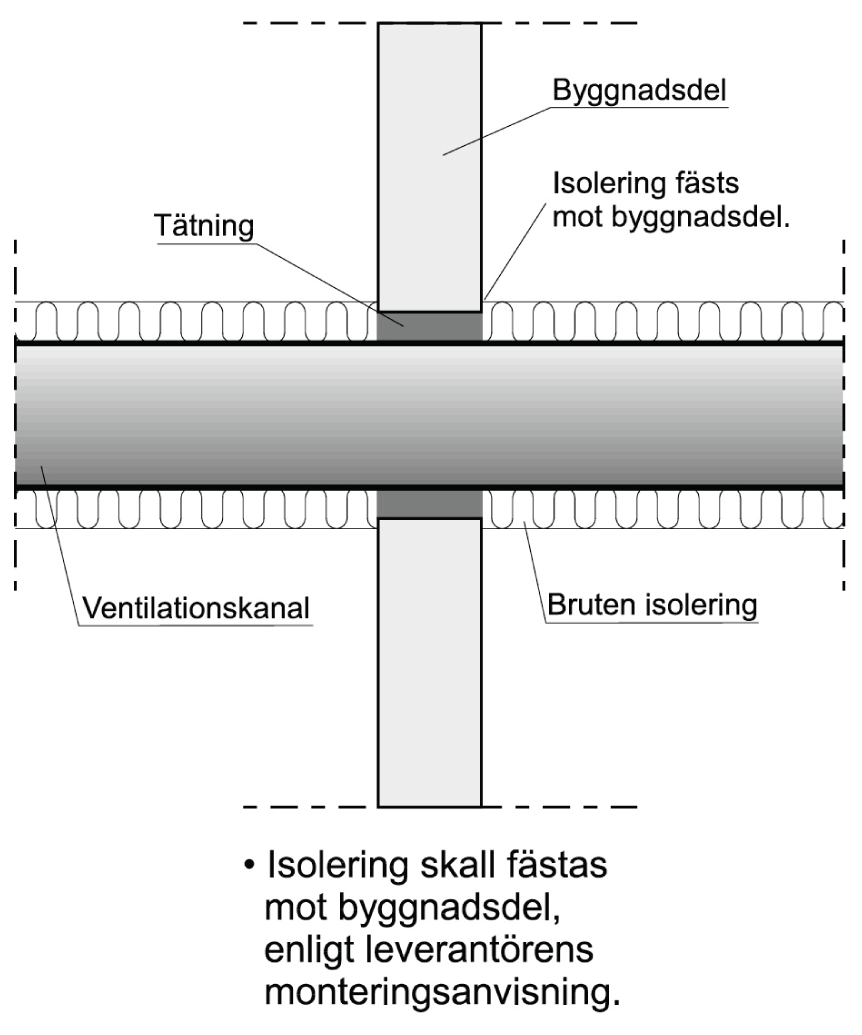 Genomföring i brandcellsgräns