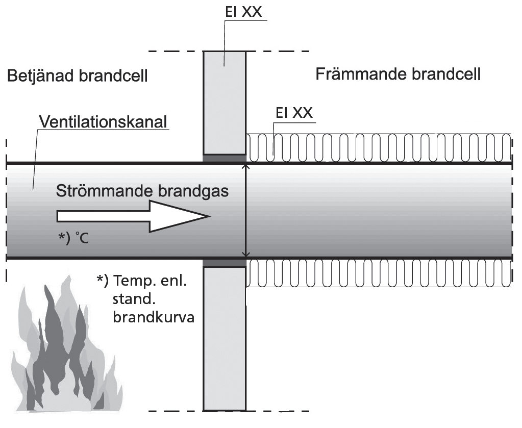 Skydd mot brandspridning För strömmande