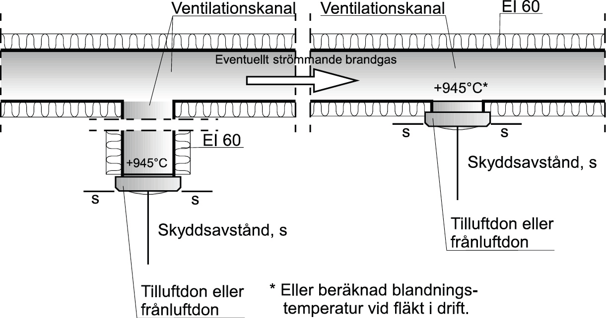 Skydd mot brandspridning Don och anslutningar i