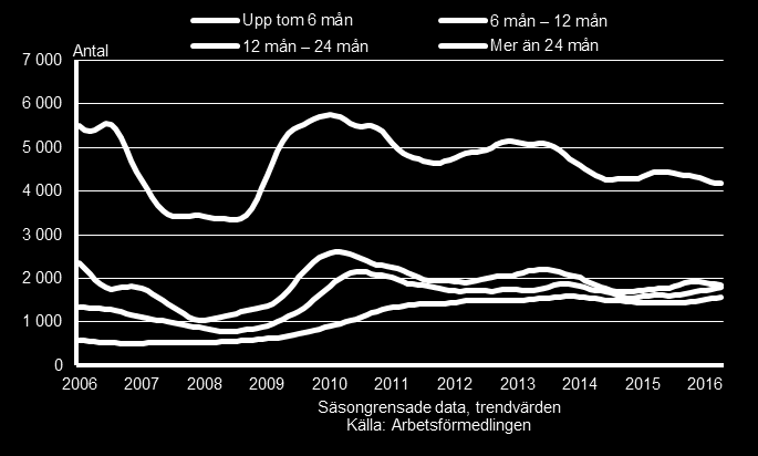 38 Nedgången i antalet inskrivna arbetslösa från 2013 skedde i största utsträckningen i gruppen av arbetslösa som varit utan arbete i mindre än ett år.