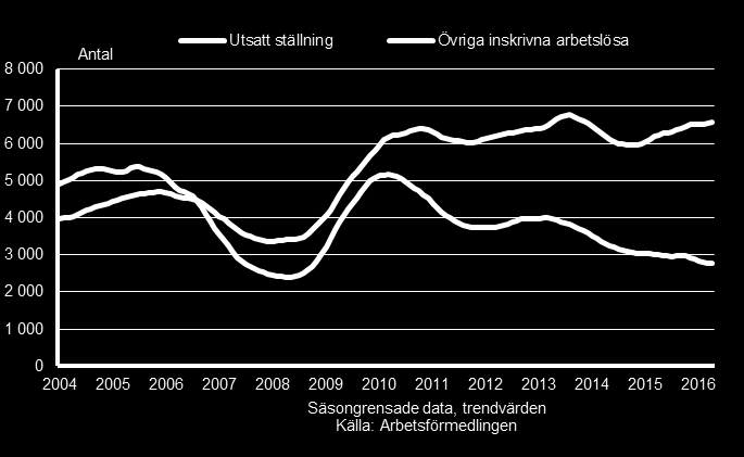 39 Inskrivna arbetslösa 16-64 år med utsatt ställning på arbetsmarknaden och övriga inskrivna arbetslösa, Uppsala län, januari 2004-april 2016 Diagrammet ovan visar utvecklingen av inskrivna