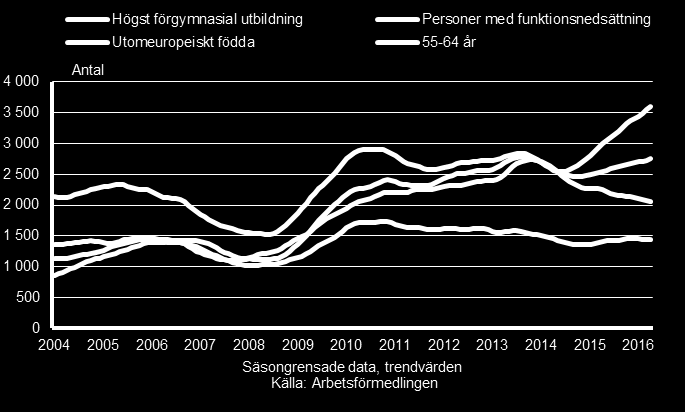 40 Inskrivna arbetslösa 16-64 år fördelade på enskilda grupper, Uppsala län, januari 2004-april 2016.