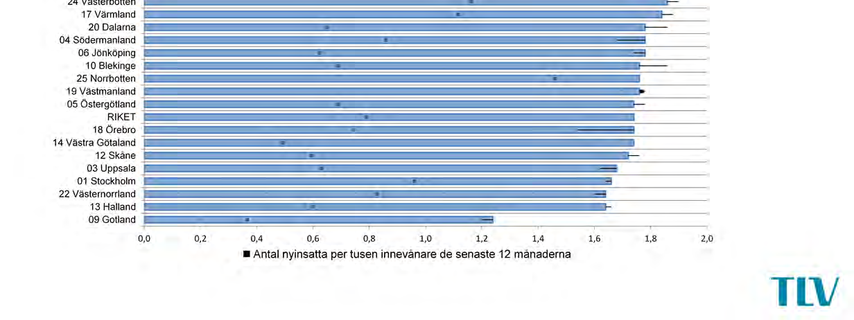 Metod Uppföljningen av efterlevnaden till subventionsbegränsningen baseras på data från läkemedelsregistret på Socialstyrelsen.