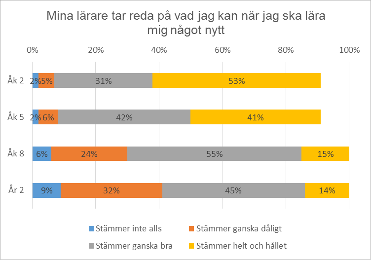 Eleverna menar att det skiljer från pedagog till pedagog hur stort inflytande/medbestämmande de ges möjlighet till gällande arbetsmetod och planering i skolarbetet.