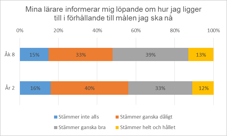 Flera elever har följt en lärare under en längre period vilket gör att läraren har god insyn i elevernas förkunskaper och därför inte stämmer av inför varje delmoment.