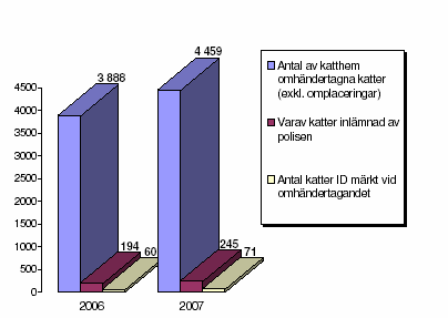 Antal inkomna katter och ärenden År 2006 kom det in 3 888 hemlösa katter till de 27 djurhem vi undersökt. År 2007 var siffran 4 459 (omplacering av ägda katter är inte medräknade).