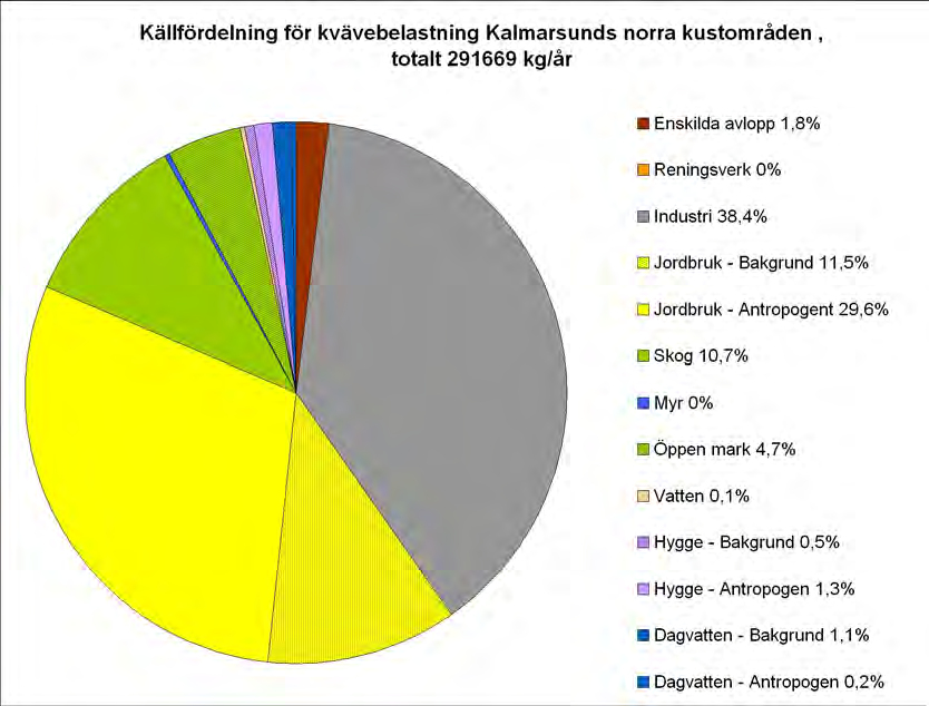 Figur 4. Källfördelning för fosforbeslastning i åtgärdsområdet. (Källa: SMED) Figur 5.