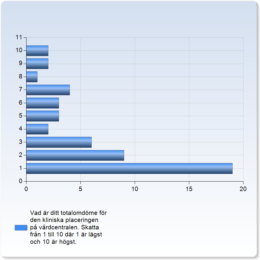 Vad är ditt totalomdöme för den kliniska placeringen på vårdcentralen. Skatta från 1 till 10 där 1 är lägst och 10 är högst. Vad är ditt totalomdöme för den kliniska placeringen på vårdcentralen.