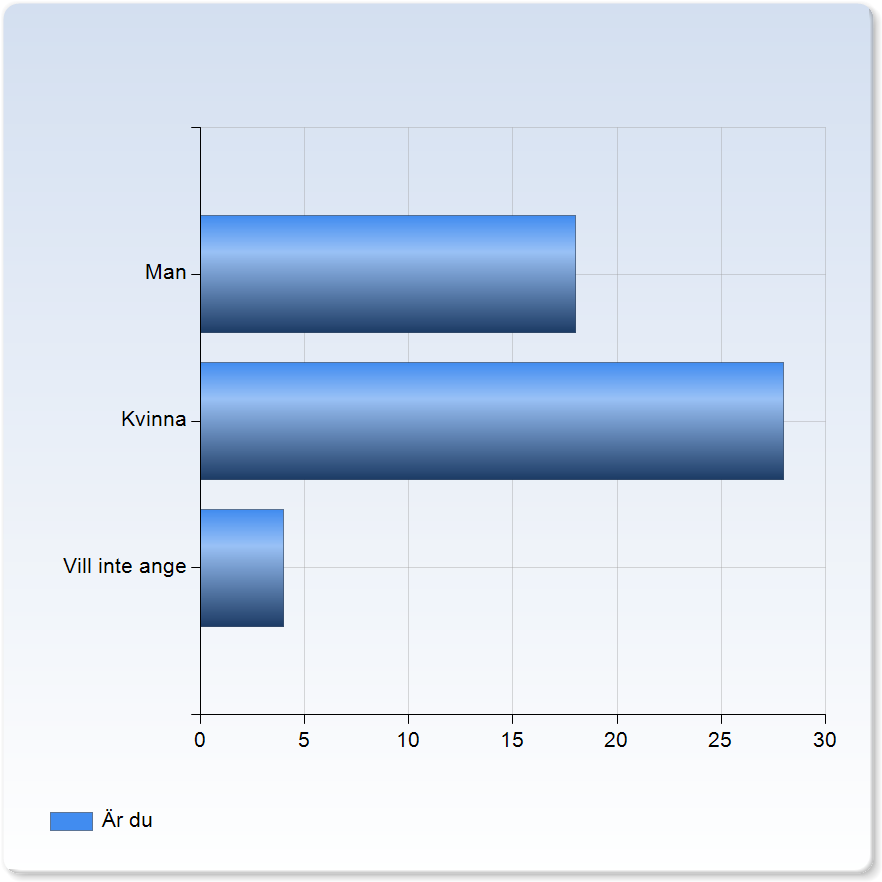 Var den handledare du huvudsakligen gick med Var den handledare du huvudsakligen gick med Man 19 (37,3%) Kvinna 26 (,0%) Vill inte ange 6 (11,8%) Medelvärde Standardavvikelse